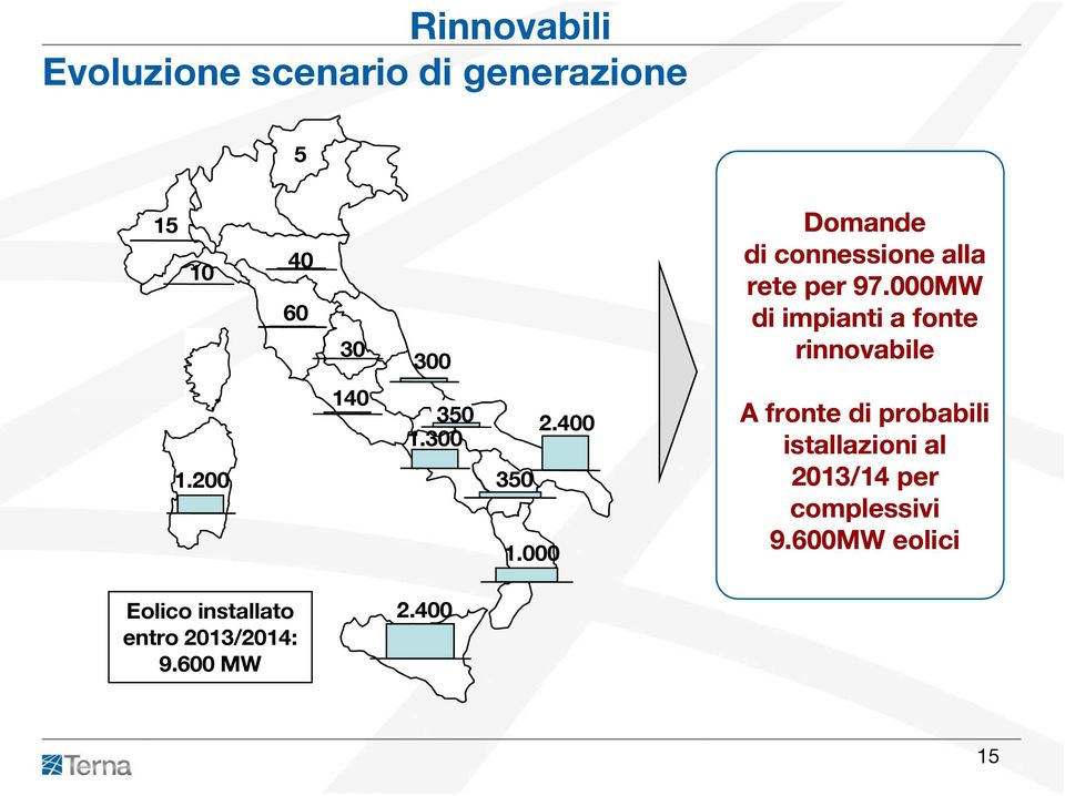 000MW di impianti a fonte rinnovabile 40 10 60 30 300 140 350 2.400 1.300 1.200 350 1.