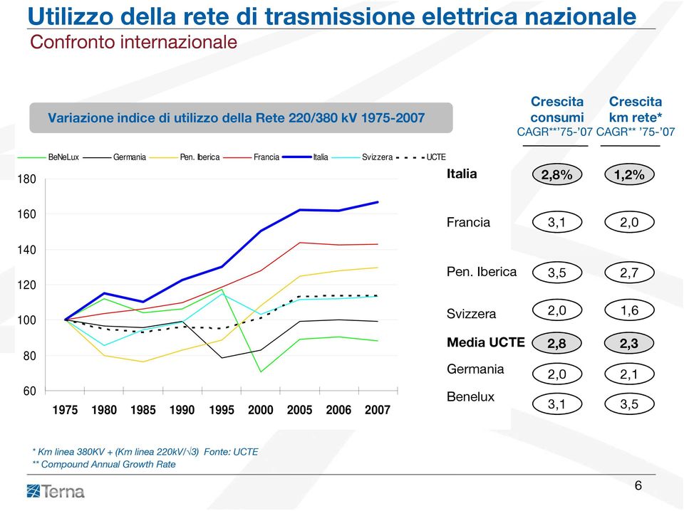 Iberica Francia Italia Svizzera UCTE Italia 2,8% 1,2% 160 Francia 3,1 2,0 140 120 Pen.