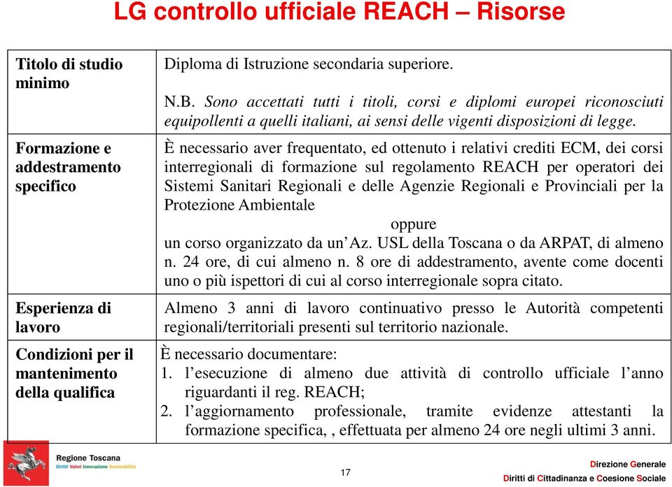 È necessario aver frequentato, ed ottenuto i relativi crediti ECM, dei corsi interregionali di formazione sul regolamento REACH per operatori dei Sistemi Sanitari Regionali e delle Agenzie Regionali