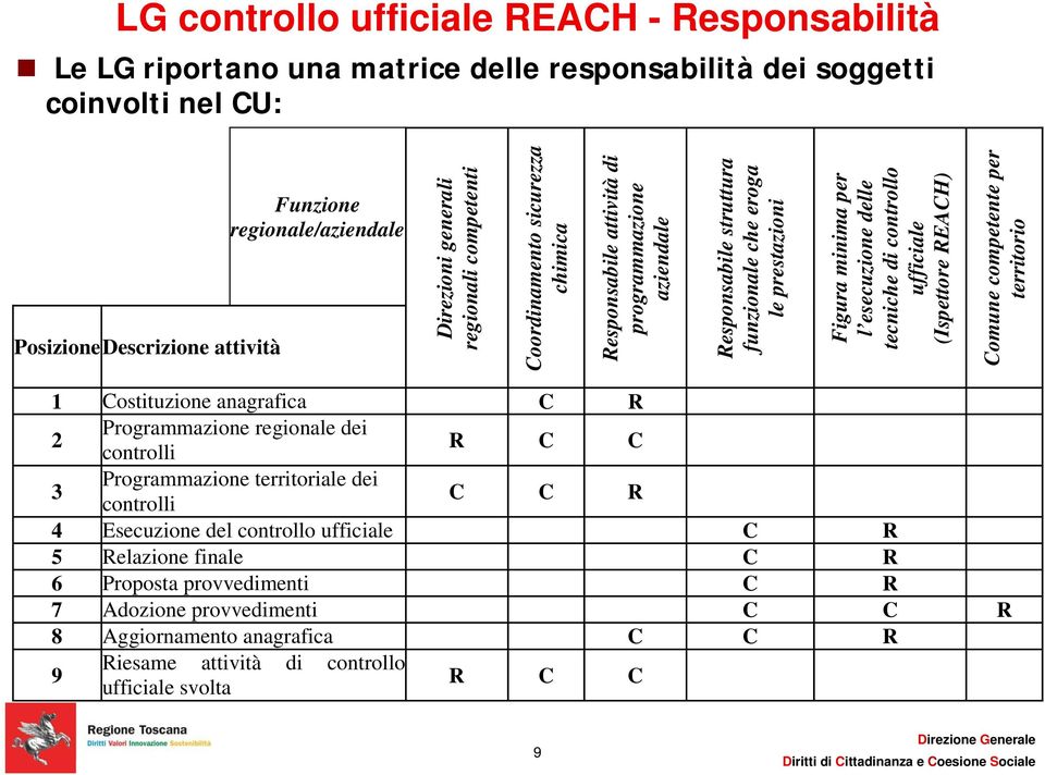 esecuzione delle tecniche di controllo ufficiale (Ispettore REACH) Comune competente per territorio 1 Costituzione anagrafica C R 2 Programmazione regionale dei controlli R C C 3 Programmazione