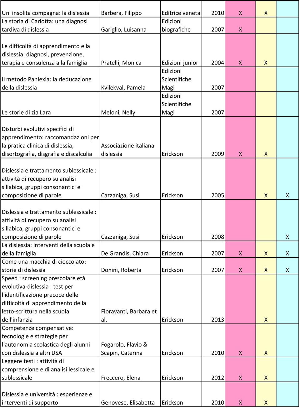 Kvilekval, Pamela Meloni, Nelly Edizioni Scientifiche Magi 2007 Edizioni Scientifiche Magi 2007 Disturbi evolutivi specifici di apprendimento: raccomandazioni per la pratica clinica di dislessia,