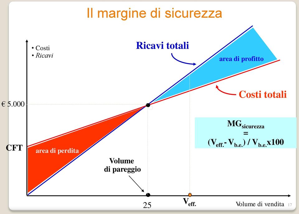 000 Costi totali CFT area di perdita Volume di