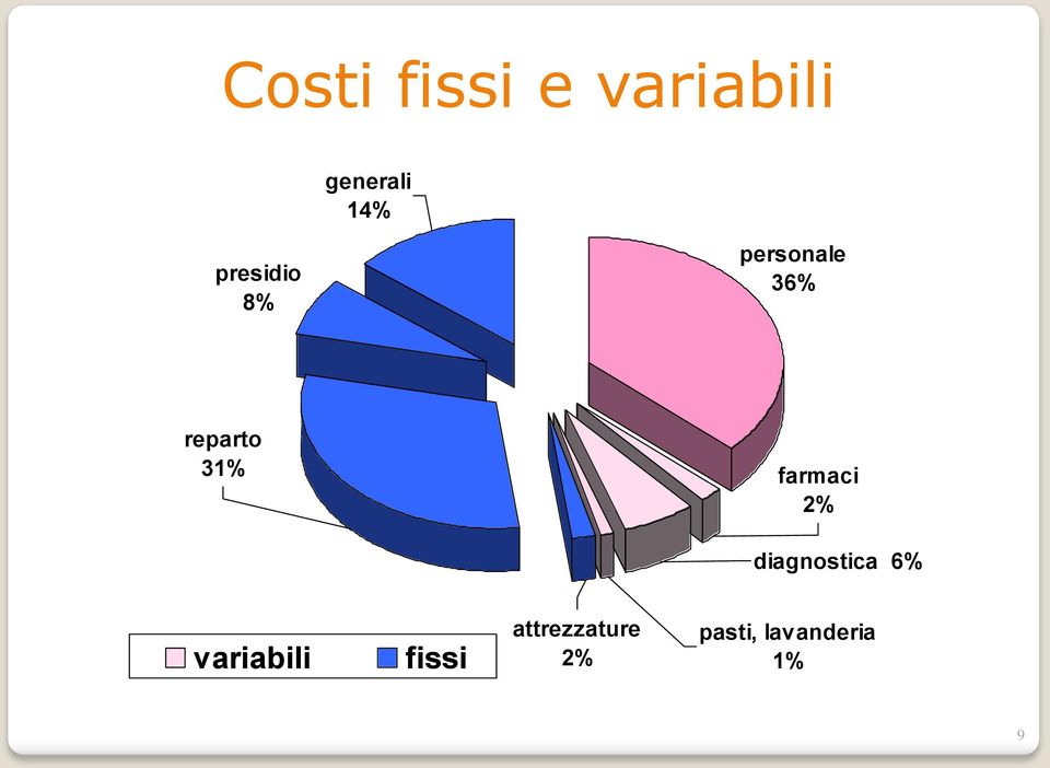 farmaci 2% diagnostica 6% variabili