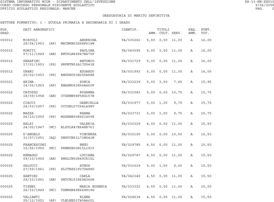 ANTONIO YA/031729 5,00 0,00 11,00 A 16,00 17/01/1953 (PS) SRFNTN53A17D541H 000012 URANI EDOARDO YA/031993 5,00 0,00 11,00 A 16,00 25/02/1953 (PS) RNUDRD53B25D488R 000021 ARINA SONIA YA/033239 5,00