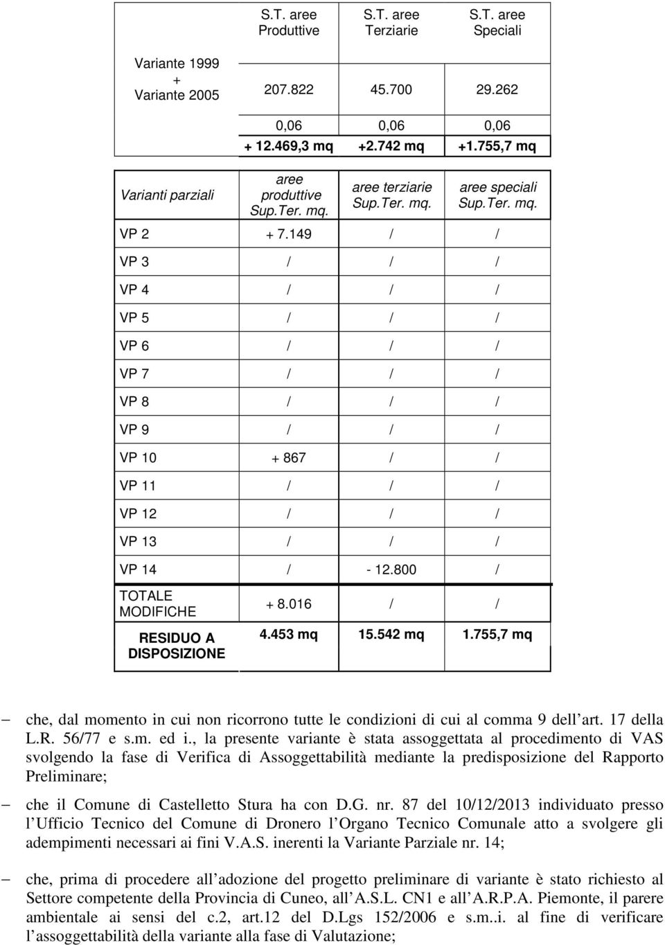 149 / / VP 3 / / / VP 4 / / / VP 5 / / / VP 6 / / / VP 7 / / / VP 8 / / / VP 9 / / / VP 10 + 867 / / VP 11 / / / VP 12 / / / VP 13 / / / VP 14 / - 12.800 / TOTALE MODIFICHE RESIDUO A DISPOSIZIONE + 8.