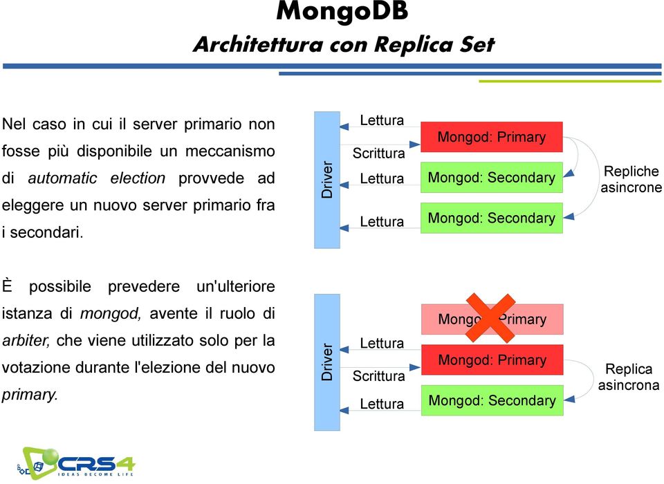 Driver Lettura Scrittura Lettura Lettura Mongod: Primary Mongod: Secondary Mongod: Secondary Repliche asincrone È possibile prevedere