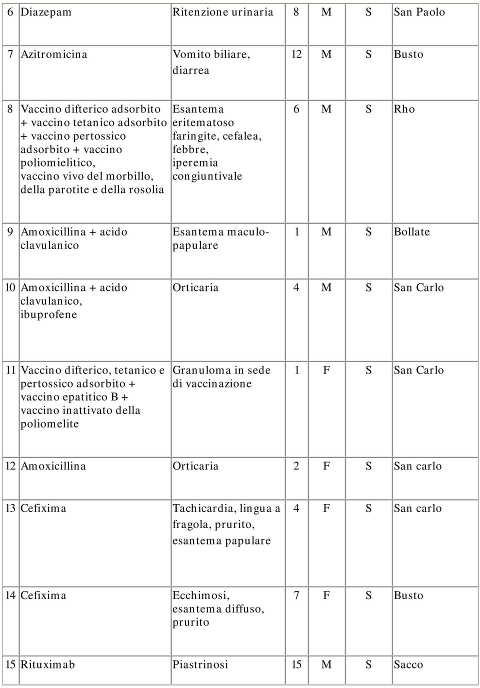 maculopapulare 1 M S Bollate 10 Amoxicillina + acido clavulanico, ibuprofene Orticaria 4 M S San Carlo 11 Vaccino difterico, tetanico e pertossico adsorbito + vaccino epatitico B + vaccino inattivato