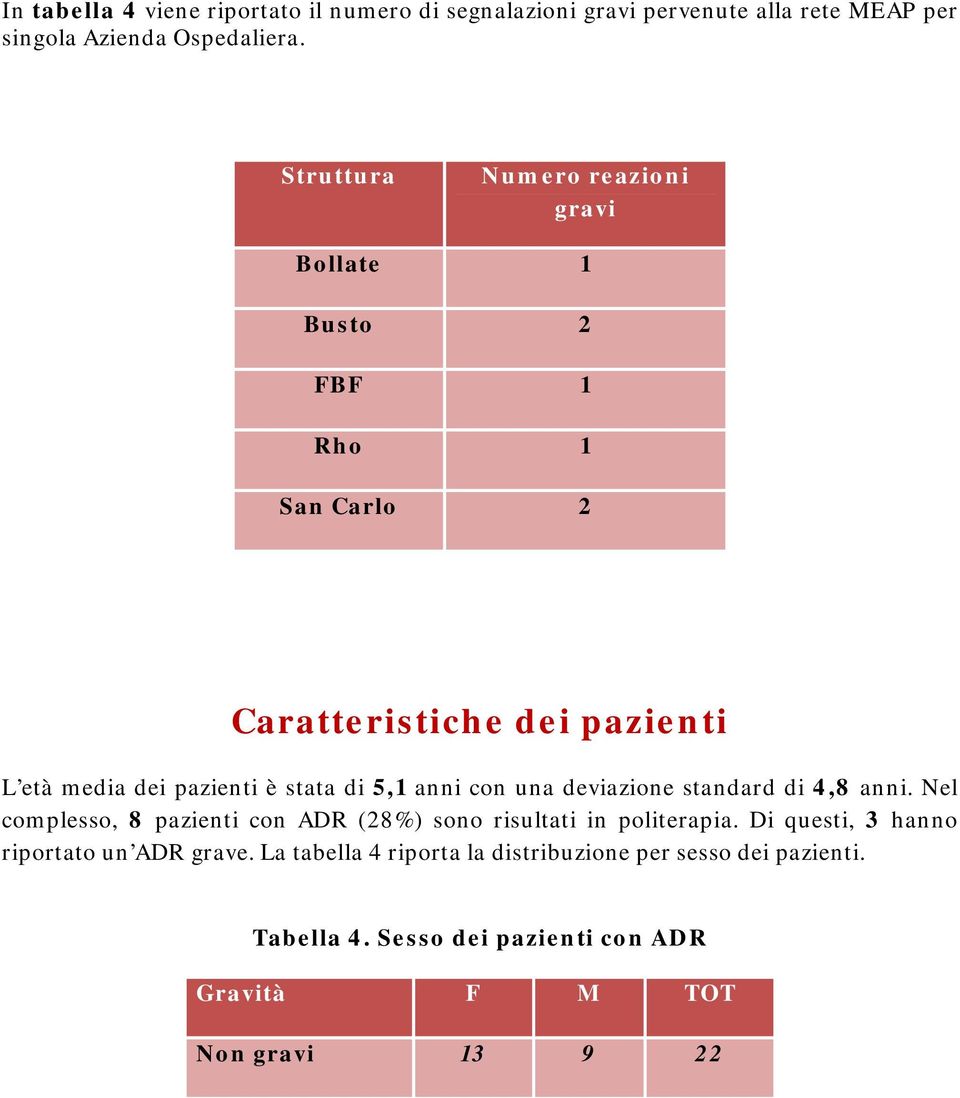 5,1 anni con una deviazione standard di 4,8 anni. Nel complesso, 8 pazienti con ADR (28%) sono risultati in politerapia.