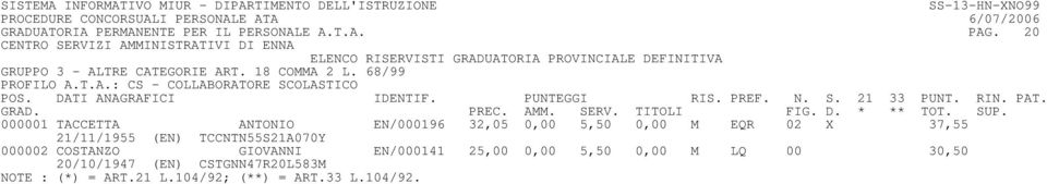 000001 TACCETTA ANTONIO EN/000196 32,05 0,00 5,50 0,00 M EQR 02 X 37,55 21/11/1955 (EN) TCCNTN55S21A070Y 000002 COSTANZO GIOVANNI