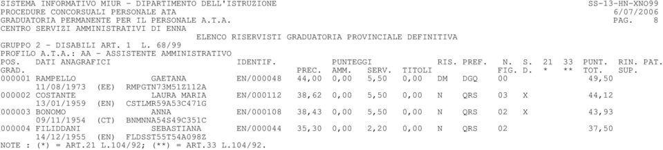 000001 RAMPELLO GAETANA EN/000048 44,00 0,00 5,50 0,00 DM DGQ 00 49,50 11/08/1973 (EE) RMPGTN73M51Z112A 000002 COSTANTE LAURA MARIA EN/000112 38,62 0,00 5,50 0,00 N QRS 03 X 44,12