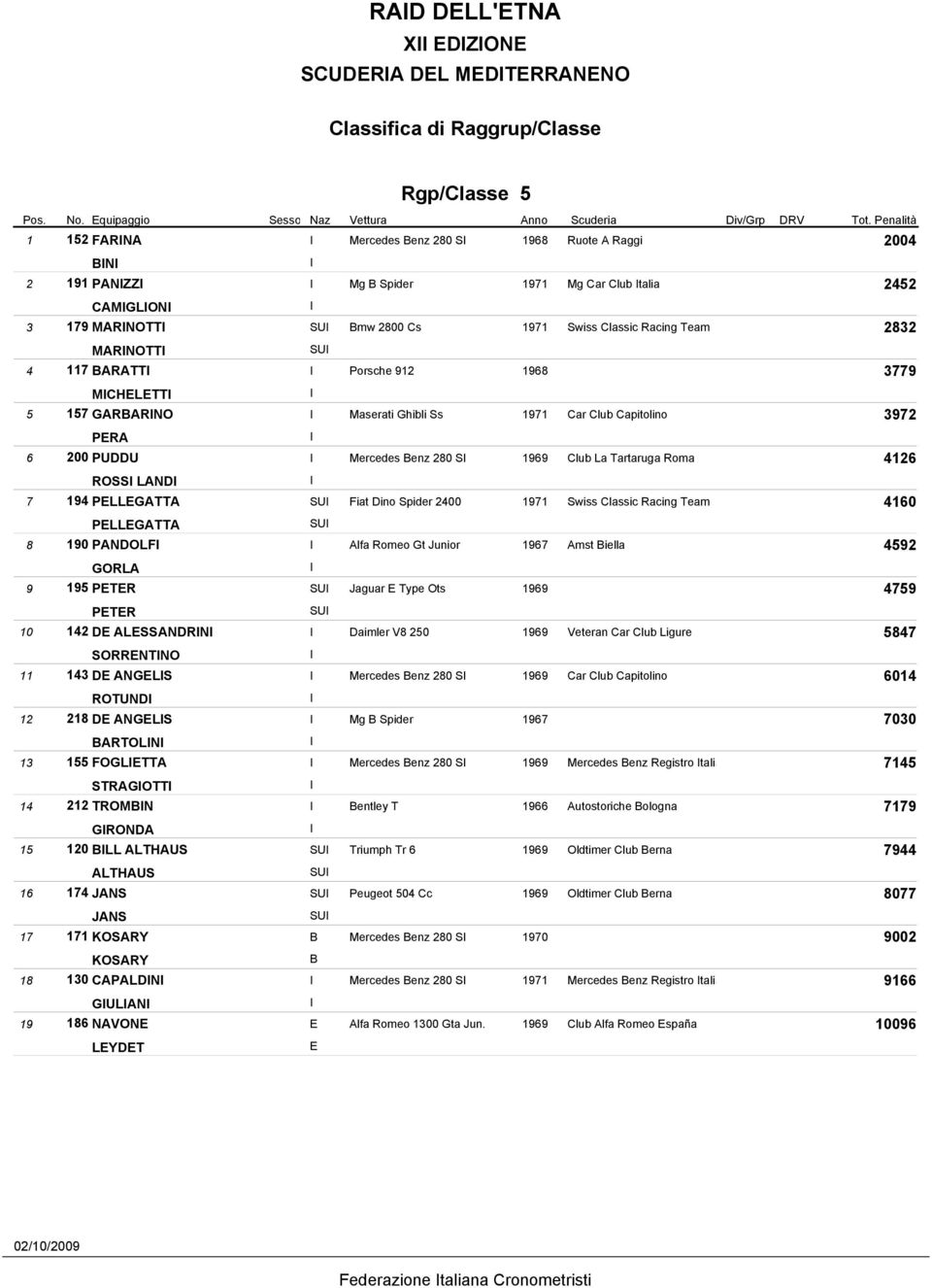 00 Swiss Classic Racing Team PLLGATTA SU 10 PANDOLF Alfa Romeo Gt Junior 1 Amst Biella GORLA 1 PTR SU Jaguar Type Ots 1 PTR SU 1 D ALSSANDRN Daimler V 0 1 Veteran Car Club Ligure SORRNTNO 1 D ANGLS