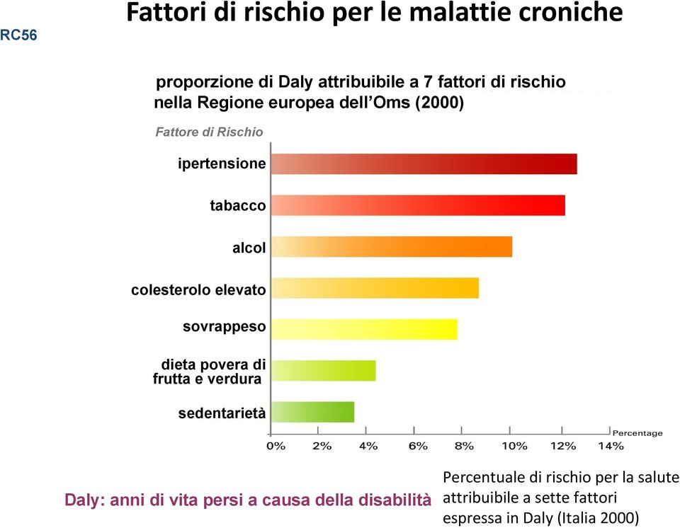 colesterolo elevato sovrappeso dieta povera di frutta e verdura sedentarietà Percentuale di rischio