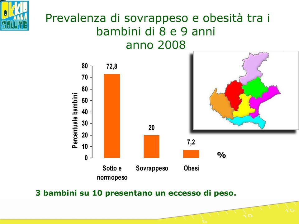 Percentuale bambini 60 0 Sotto e normopeso Sovrappeso