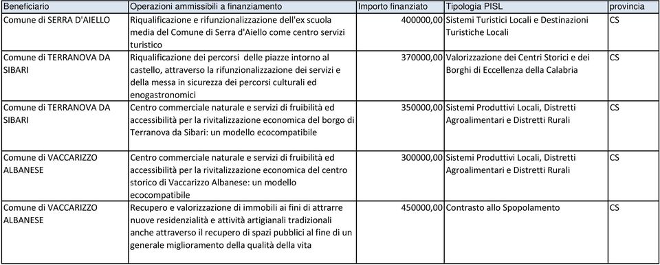 dei percorsi culturali ed enogastronomici Centro commerciale naturale e servizi di fruibilità ed accessibilità per la rivitalizzazione economica del borgo di Terranova da Sibari: un modello