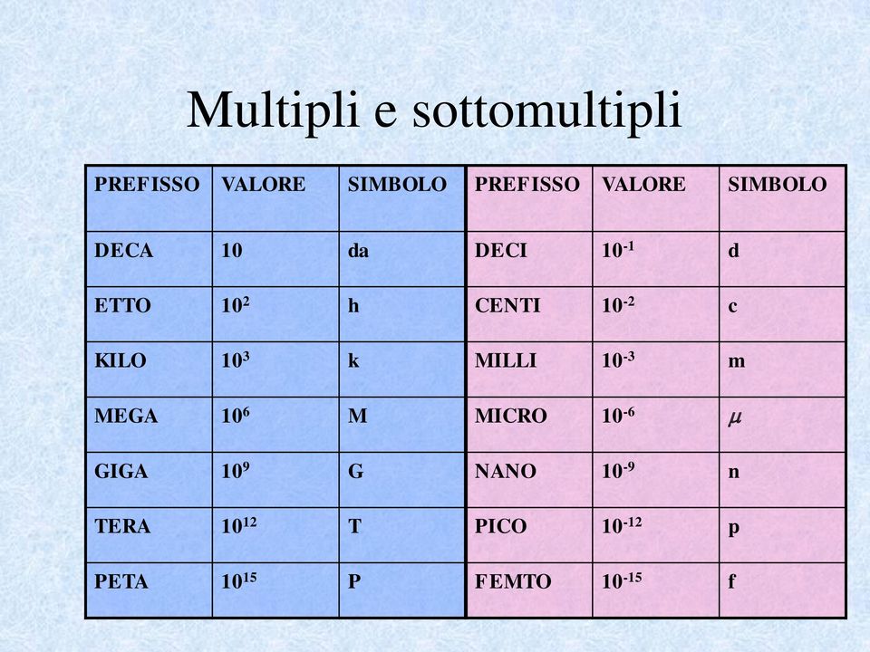 c KILO 10 3 k MILLI 10-3 m MEGA 10 6 M MICRO 10-6 GIGA 10 9 G