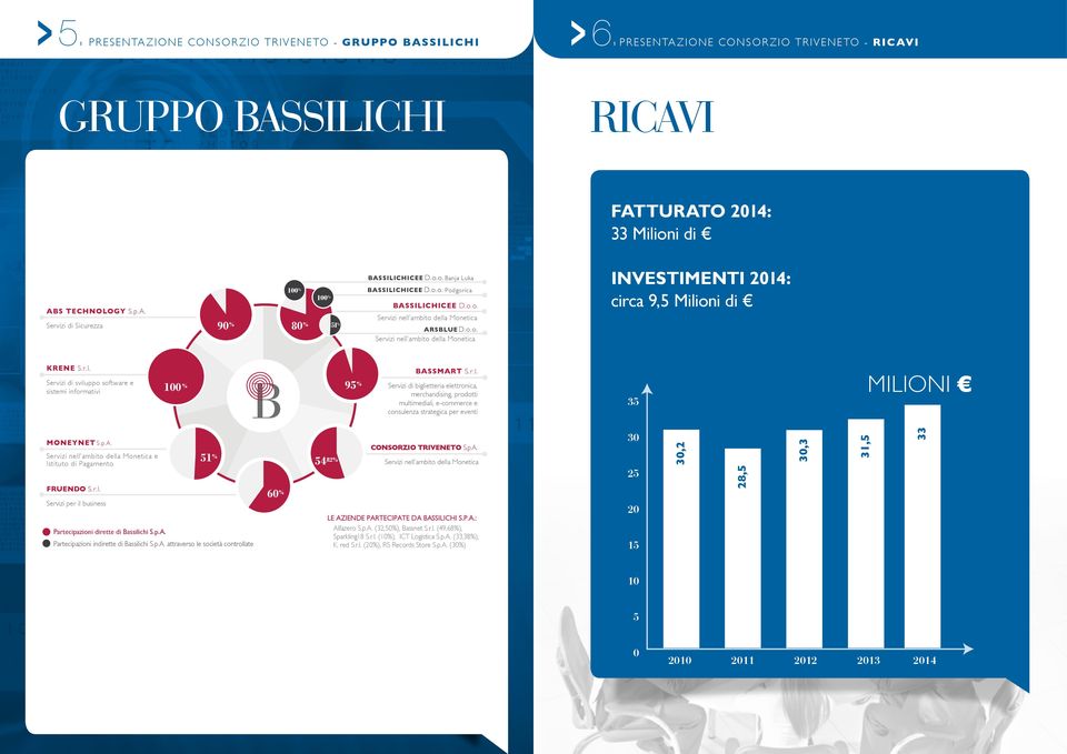 r.l. Servizi di sviluppo software e sistemi informativi 100% 95 % BASSMART S.r.l. Servizi di biglietteria elettronica, merchandising, prodotti multimediali, e-commerce e consulenza strategica per eventi 35 MILIONI MONEYNET S.