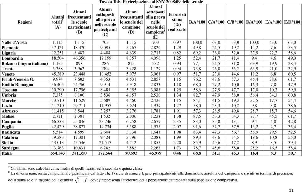 alla prova nelle scuole partecipanti (C) B/A*100 C/A*100 C/B*100 D/A*100 E/A*100 E/D*100 Valle d'aosta 1.115 1.115 703 1.115 703 0,97 100,0 63,0 63,0 100,0 63,0 63,0 Piemonte 37.121 18.470 9.095 5.