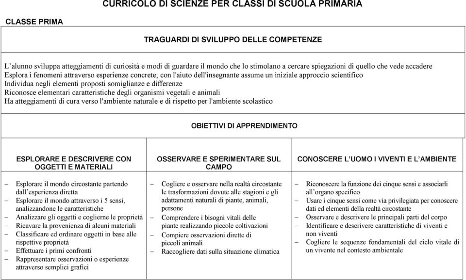 proposti somiglianze e differenze Riconosce elementari caratteristiche degli organismi vegetali e animali Ha atteggiamenti di cura verso l'ambiente naturale e di rispetto per l'ambiente scolastico