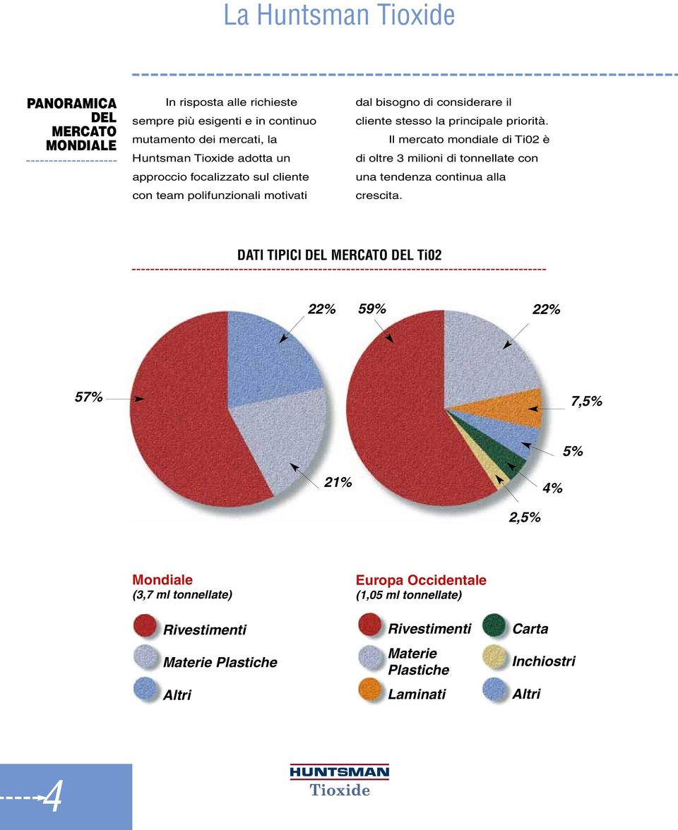 Il mercato mondiale di Ti02 è di oltre 3 milioni di tonnellate con una tendenza continua alla crescita.