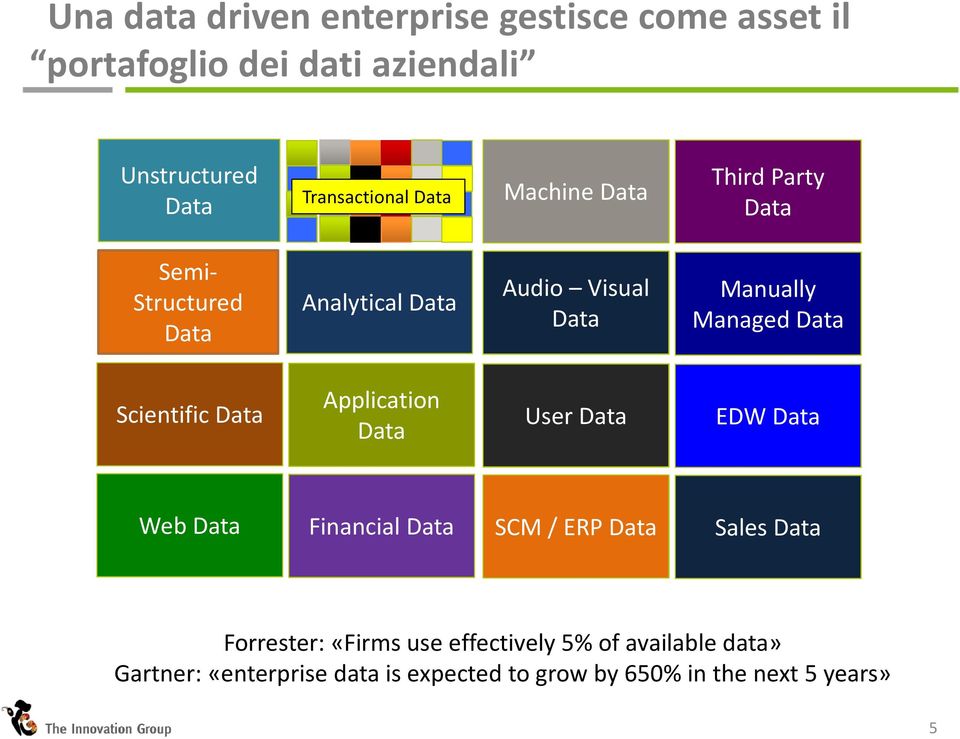 Scientific Data Application Data User Data EDW Data Web Data Financial Data SCM / ERP Data Sales Data Forrester: