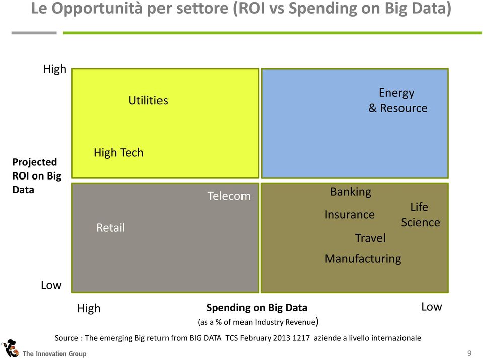 Manufacturing Low High Spending on Big Data (asa % of meanindustryrevenue) Source : The