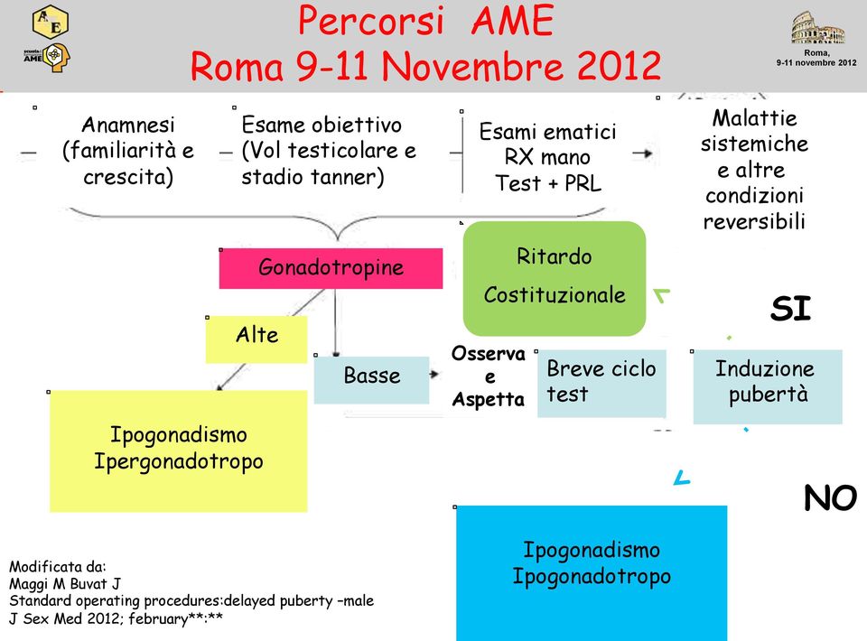 Costituzionale Breve ciclo test Malattie sistemiche e altre condizioni reversibili Induzione pubertà SI NO