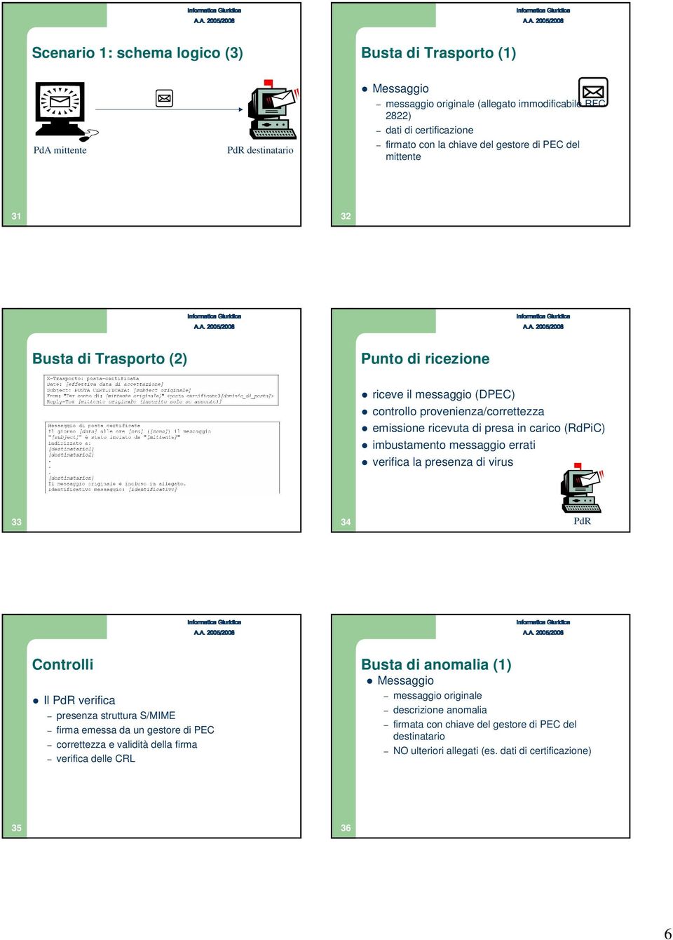 imbustamento messaggio errati verifica la presenza di virus 33 34 PdR Controlli Il PdR verifica presenza struttura S/MIME firma emessa da un gestore di PEC correttezza e validità della firma