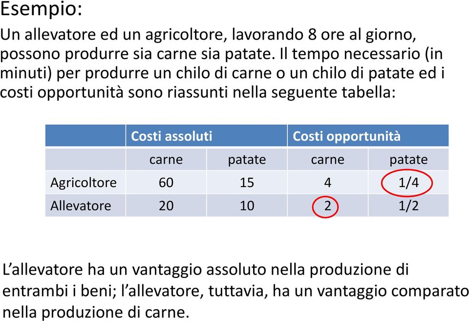 seguente tabella: Costi assoluti Costi opportunità carne patate carne patate Agricoltore 60 15 4 1/4 Allevatore 20 10 2 1/2 L