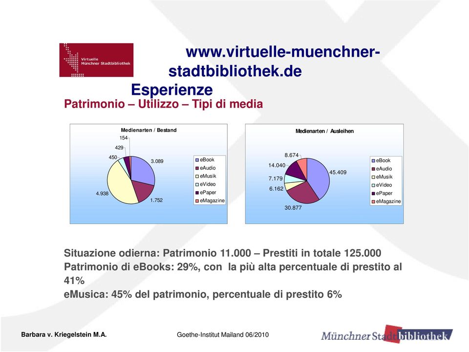 752 ebook eaudio emusik evideo epaper emagazine Medienarten / Ausleihen 8.674 ebook 14.040 eaudio 45.409 7.