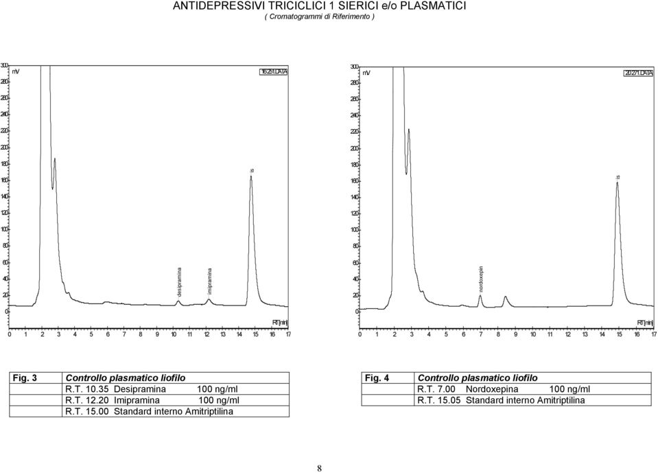 Controllo plasmatico liofilo Fig. Controllo plasmatico liofilo R.T.. Desipramina ng/ml R.