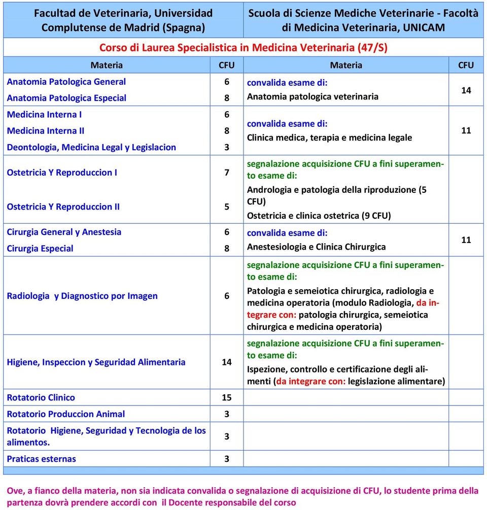 Reproduccion I 7 Ostetricia Y Reproduccion II 5 Cirurgia General y Anestesia Cirurgia Especial 8 Radiologia y Diagnostico por Imagen Higiene, Inspeccion y Seguridad Alimentaria 14 Rotatorio Clinico