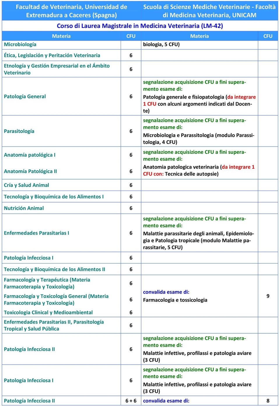 Parasitología Anatomía patológica I Anatomía Patológica II Patologia generale e fisiopatologia (da integrare 1 CFU con alcuni argomenti indicati dal Docente) Microbiologia e Parassitologia (modulo