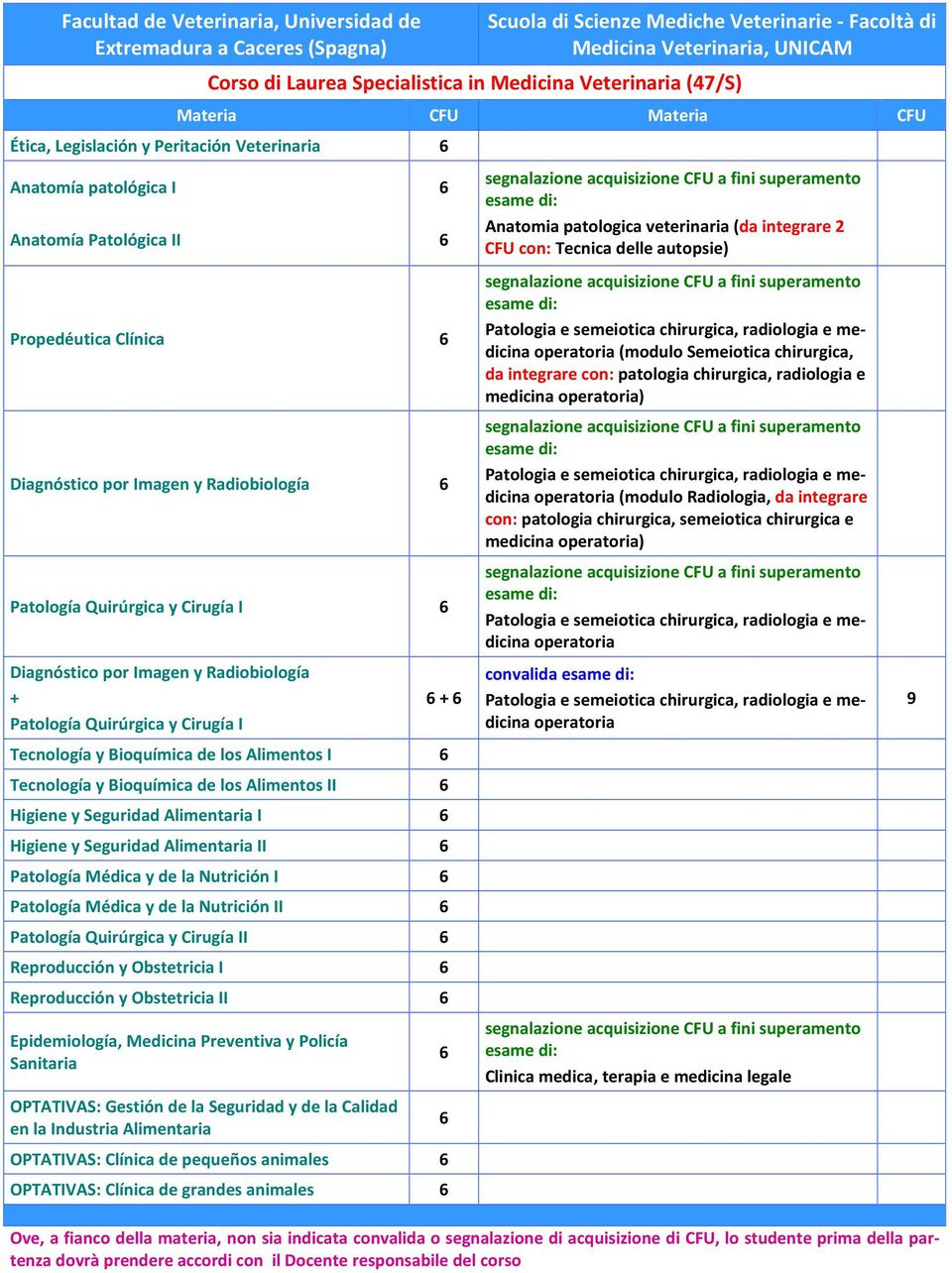 Patología Quirúrgica y Cirugía I Diagnóstico por Imagen y Radiobiología + Patología Quirúrgica y Cirugía I + Tecnología y Bioquímica de los Alimentos I Tecnología y Bioquímica de los Alimentos II