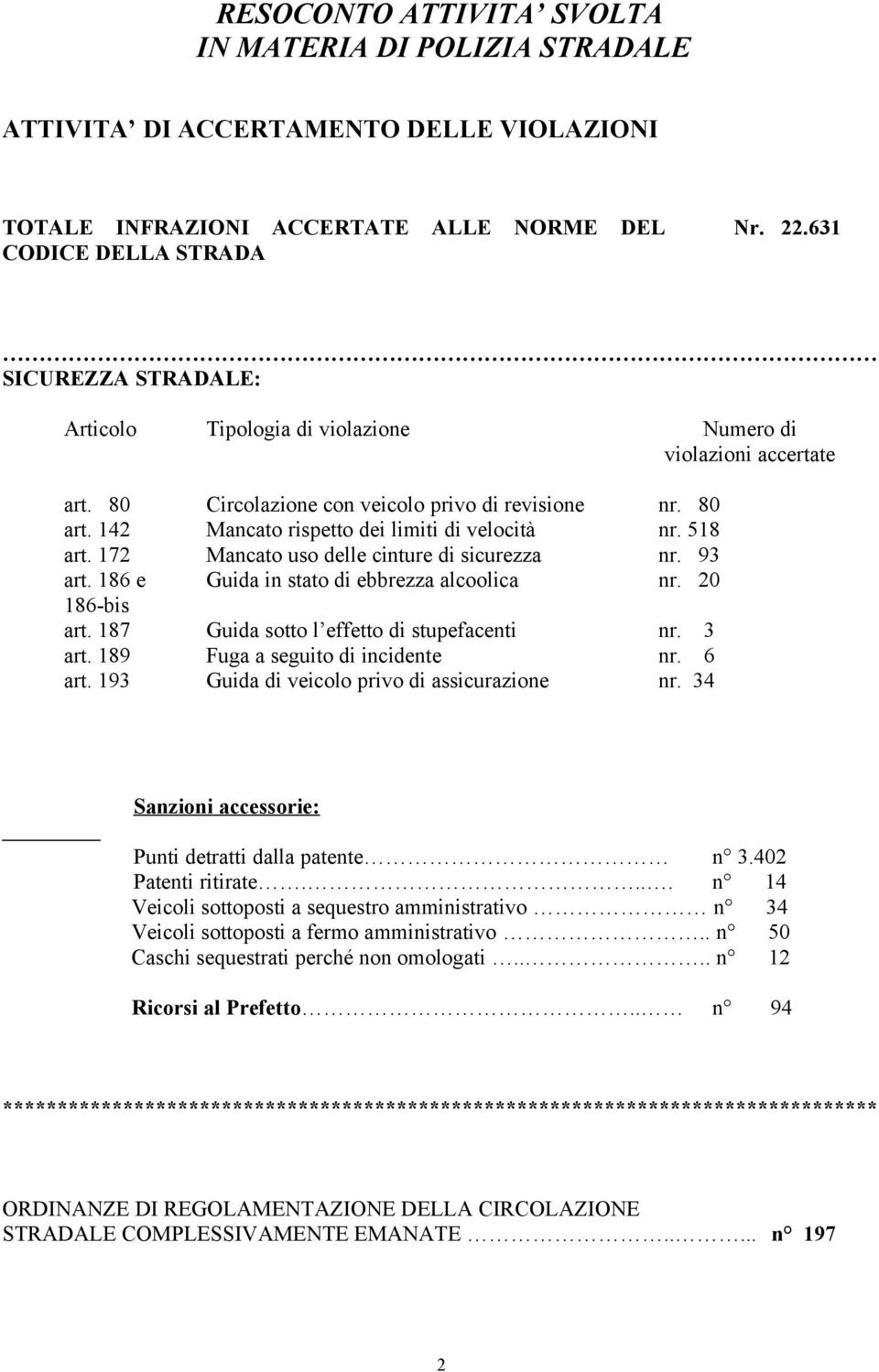 518 art. 172 Mancato uso delle cinture di sicurezza nr. 93 art. 186 e Guida in stato di ebbrezza alcoolica nr. 20 186-bis art. 187 Guida sotto l effetto di stupefacenti nr. 3 art.