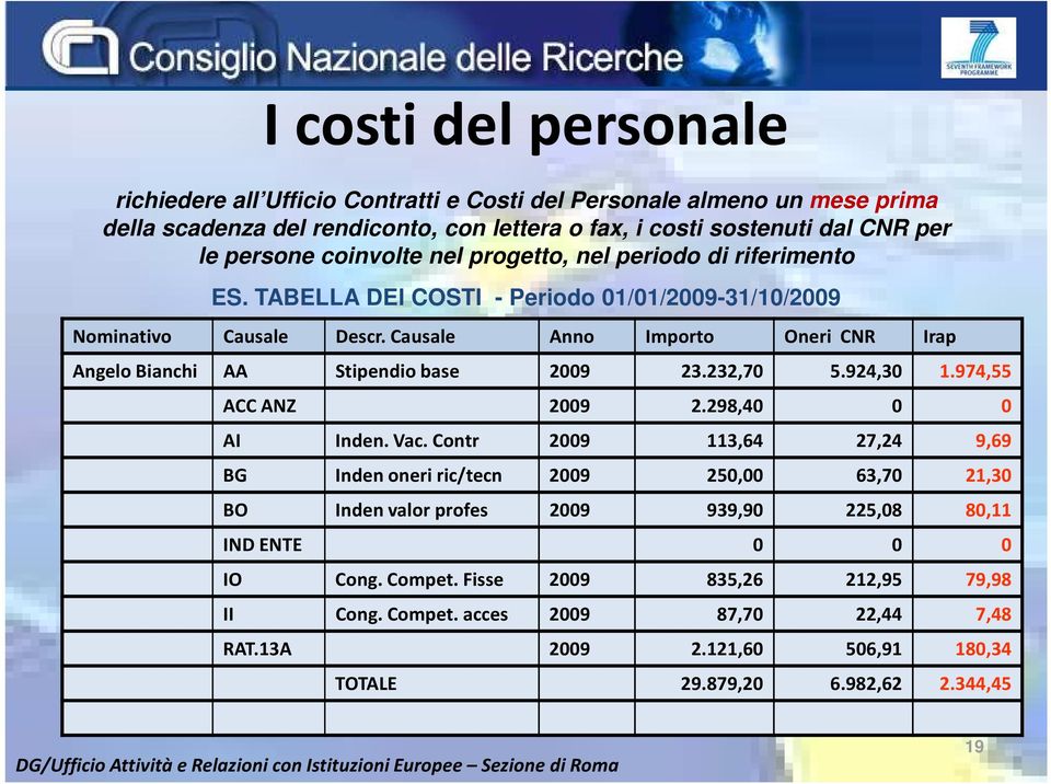 Causale Anno Importo Oneri CNR Irap Angelo Bianchi AA Stipendio base 2009 23.232,70 5.924,30 1.974,55 ACC ANZ 2009 2.298,40 0 0 AI Inden. Vac.