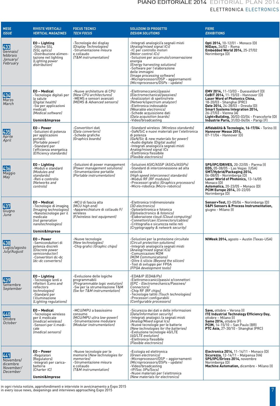 -Strumentazione misura e collaudo (T&M instrumentation) -Integrati analogici/a segnali misti (Analog/mixed signal ICs) -IC per controllo motori (Motor control ICs) -Soluzioni per