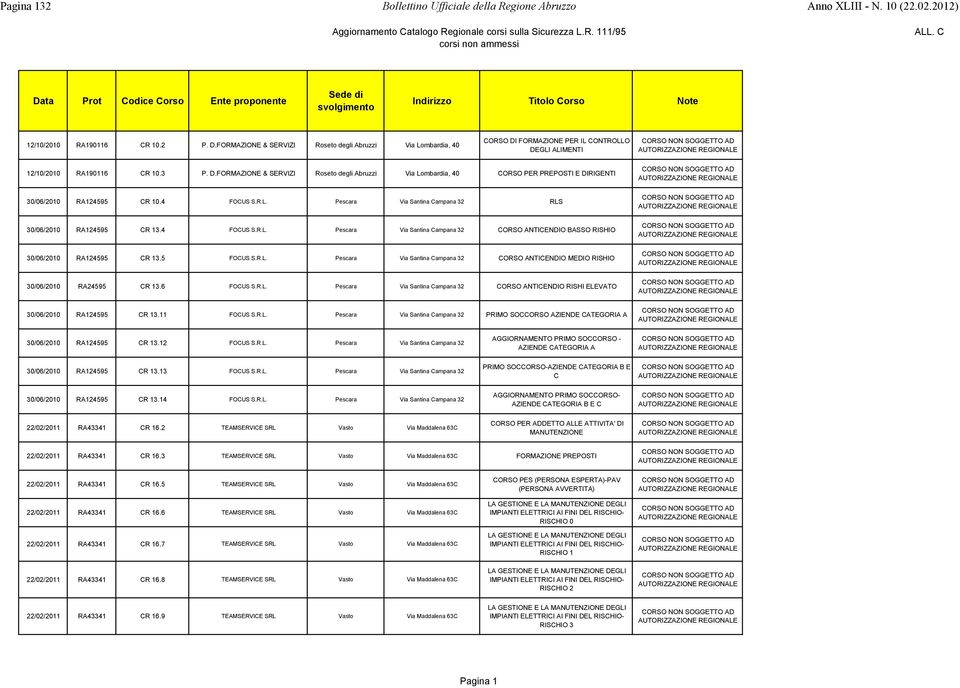 D.FORMAZIONE & SERVIZI Roseto degli Abruzzi Via Lombardia, 40 CORSO PER PREPOSTI E DIRIGENTI RA124595 CR 10.4 FOCUS S.R.L. Pescara Campana 32 RLS RA124595 CR 13.4 FOCUS S.R.L. Pescara Campana 32 CORSO ANTICENDIO BASSO RISHIO RA124595 CR 13.