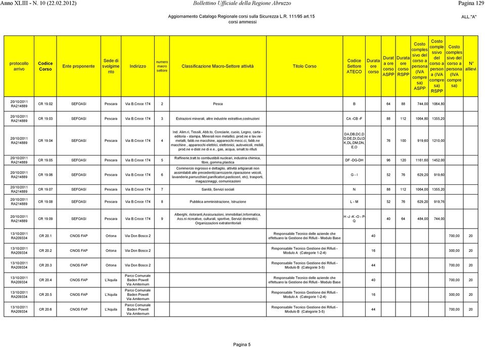 04 SEFOASI Pescara Via B.Croce 174 4 76 100 919,60 1210,00 CR 19.05 SEFOASI Pescara Via B.Croce 174 5 CR 19.06 SEFOASI Pescara Via B.Croce 174 6 Raffinerie,tratt.