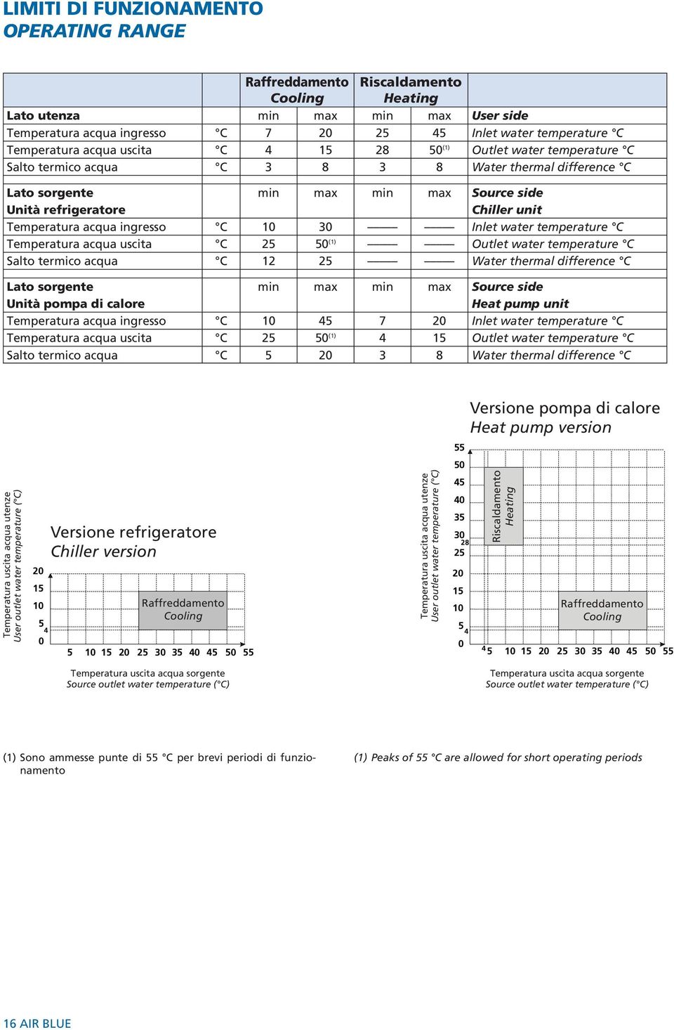 unit Temperatura acqua ingresso C 10 30 Inlet water temperature C Temperatura acqua uscita C 25 50 (1) Outlet water temperature C Salto termico acqua C 12 25 Water thermal difference C Lato sorgente