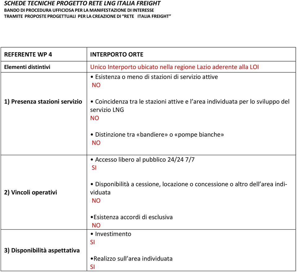 Distinzione tra «bandiere» o «pompe bianche» Accesso libero al pubblico 24/24 7/7 2) Vincoli operativi 3) Disponibilità aspettativa