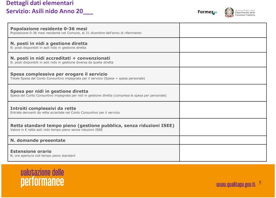 posti disponibili in asili nido in gestione diversa da quella diretta Spesa complessiva per erogare il servizio Totale Spesa del Conto Consuntivo impegnata per il servizio (Spese + spesa personale)