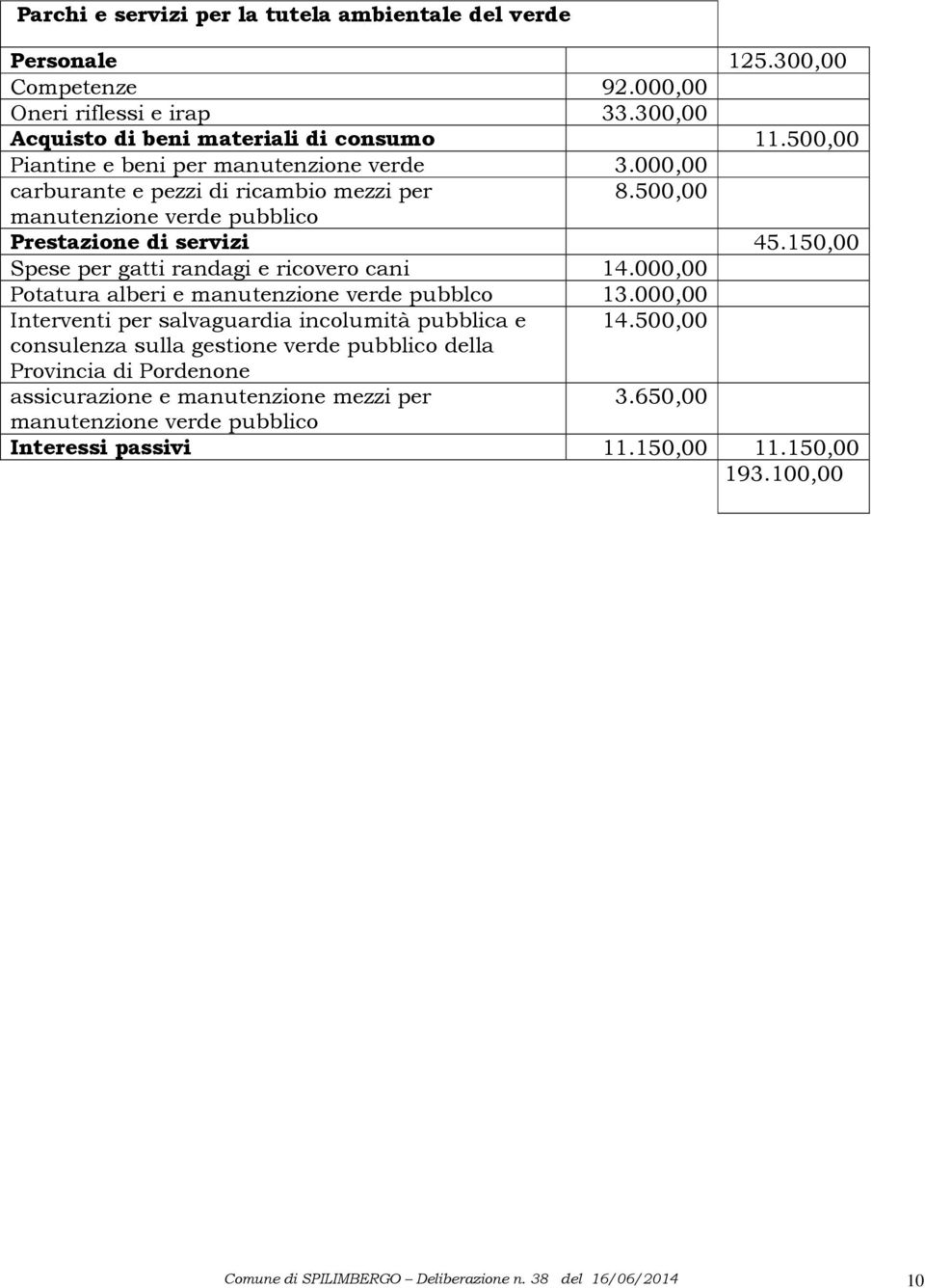 150,00 Spese per gatti randagi e ricovero cani 14.000,00 Potatura alberi e manutenzione verde pubblco 13.000,00 Interventi per salvaguardia incolumità pubblica e 14.