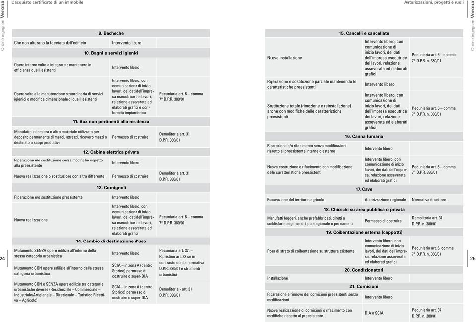 sostituzione senza modifiche rispetto alla preesistente Nuova realizzazione o sostituzione con altra differente Riparazione e/o sostituzione preesistente Nuova realizzazione 9. Bacheche 10.