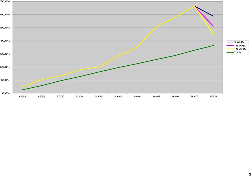 10,0% 0,0% 1998 1999 2000 2001