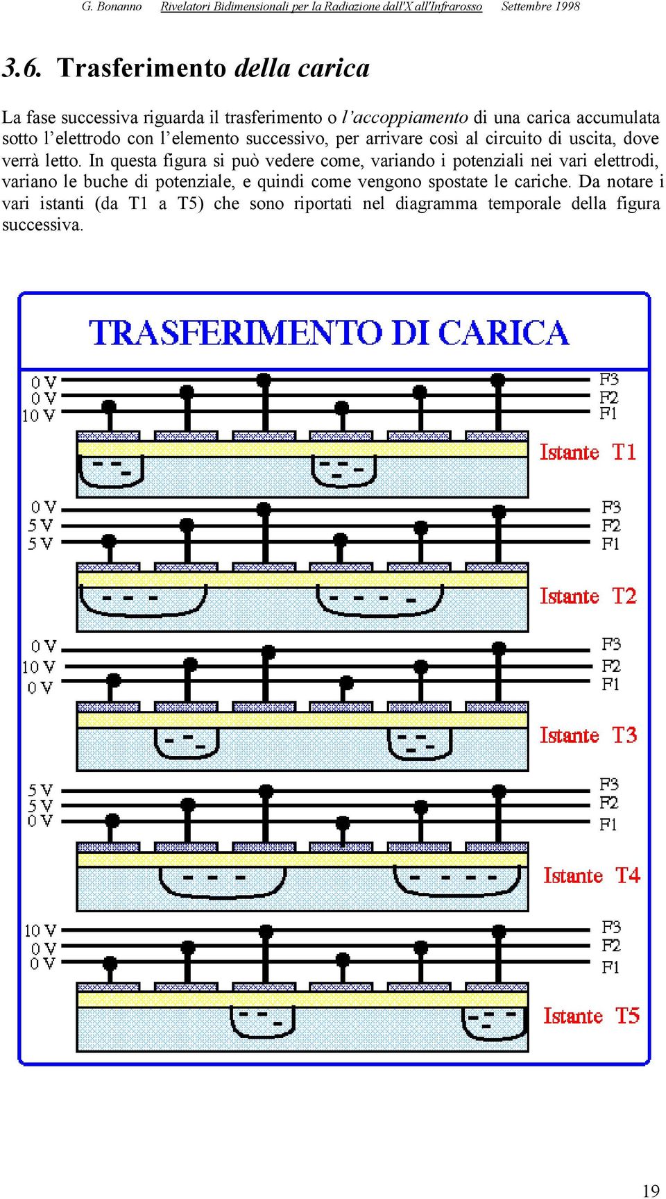 In questa figura si può vedere come, variando i potenziali nei vari elettrodi, variano le buche di potenziale, e quindi