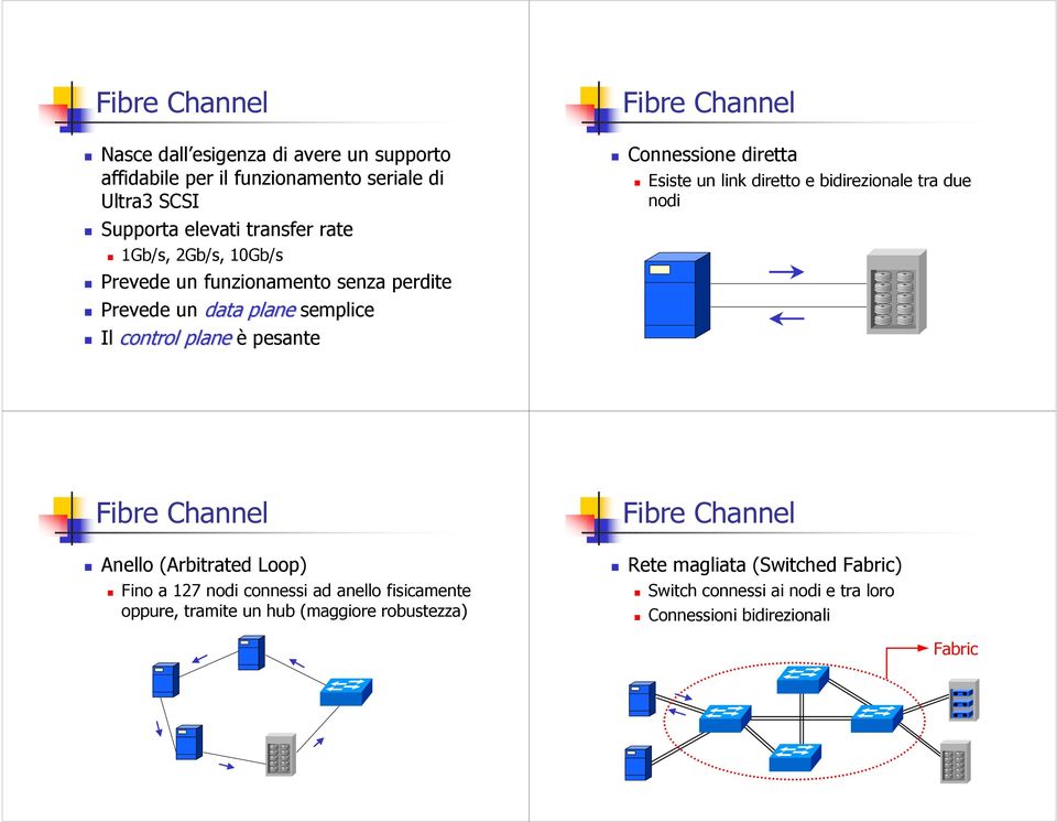 Esiste un link diretto e bidirezionale tra due nodi Anello (Arbitrated Loop) Fino a 127 nodi connessi ad anello fisicamente oppure,