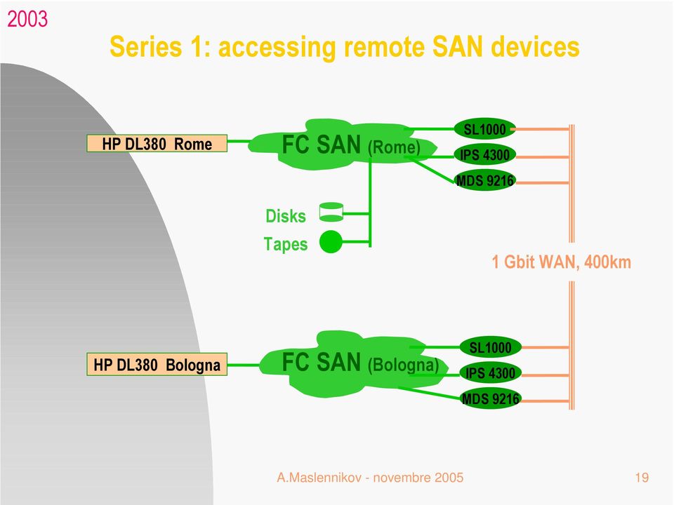 Tapes 1 Gbit WAN, 400km HP DL380 Bologna SL1000 FC SAN