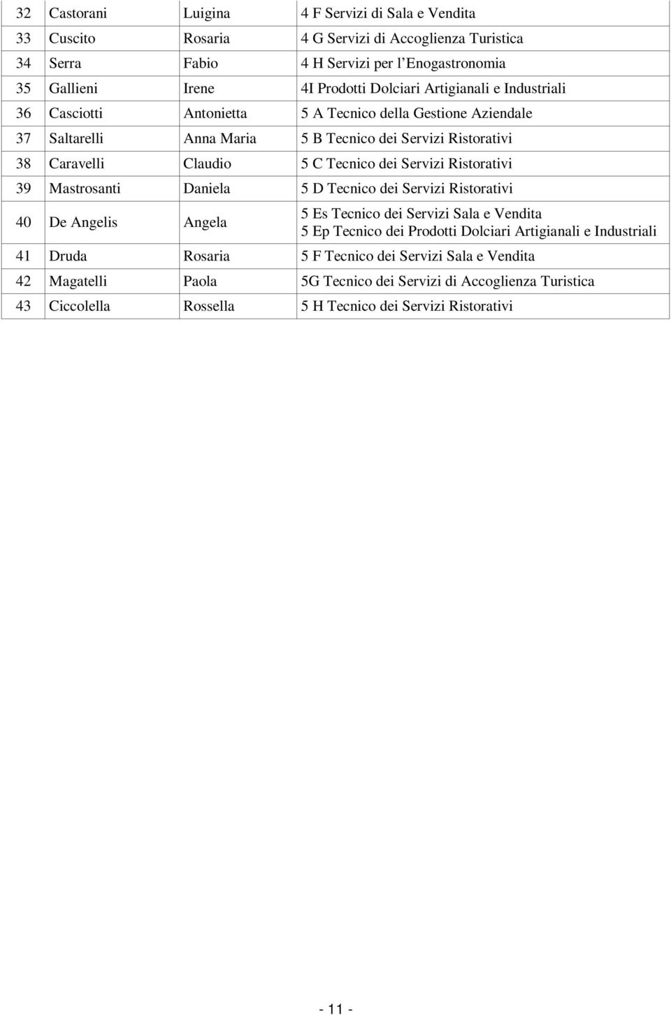 dei Servizi Ristorativi 39 Mastrosanti Daniela 5 D Tecnico dei Servizi Ristorativi 40 De Angelis Angela 5 Es Tecnico dei Servizi Sala e Vendita 5 Ep Tecnico dei Prodotti Dolciari Artigianali