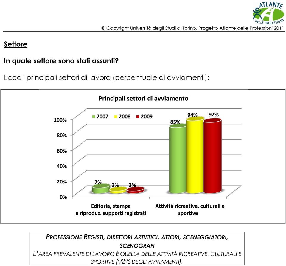 85% 94% 92% 80% 60% 40% 20% 7% 3% 3% 0% Editoria, stampa e riproduz.