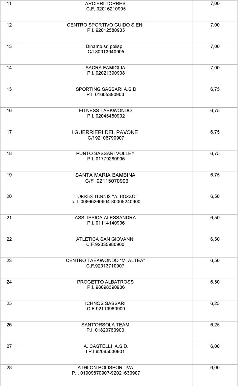BOZZO 6,50 c. f. 00866260904-80005240900 21 ASS. IPPICA ALESSANDRA 6,50 P.I. 01114140906 22 ATLETICA SAN GIOVANNI 6,50 C.F.92035980900 23 CENTRO TAEKWONDO M. ALTEA 6,50 C.F.92013710907 24 PROGETTO ALBATROSS 6,50 P.
